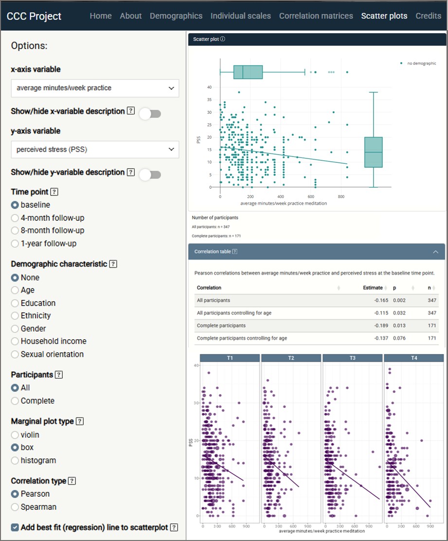 Screenshot of the CCC Study Dashboard showing data visualizations from the Contemplative Coping COVID-19 study